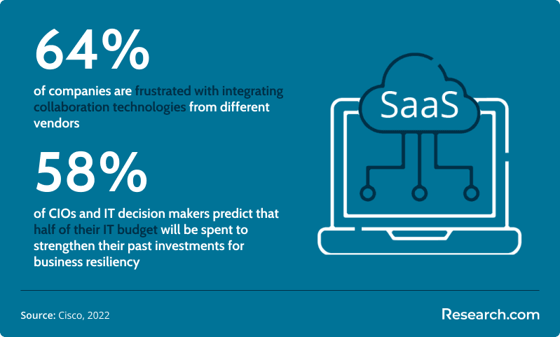 Top Collaboration Software Reviews